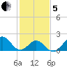 Emerald Isle tide chart for Wednesday, February 5, 2025