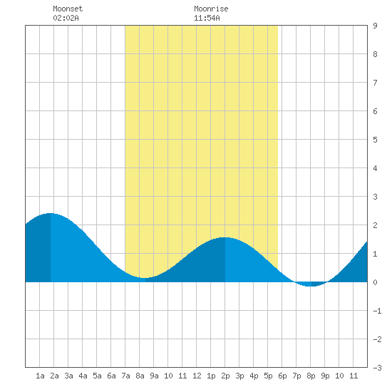 Emerald Isle tide chart for Thursday, February 6, 2025