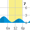 Emerald Isle tide chart for Friday, February 7, 2025
