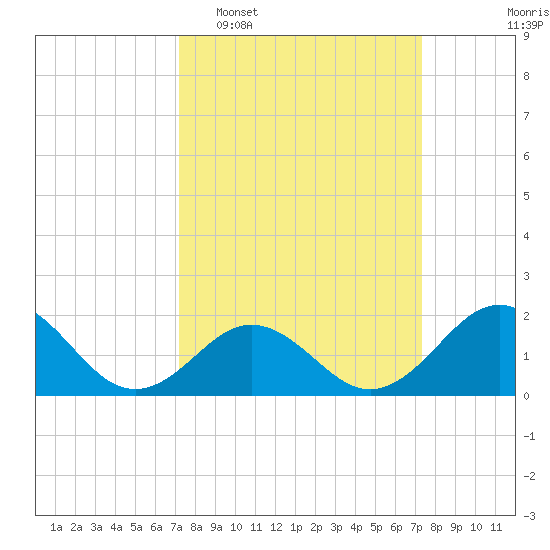 Emerald Isle tide chart for Tuesday, March 18, 2025
