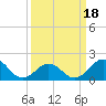 Emerald Isle tide chart for Tuesday, March 18, 2025