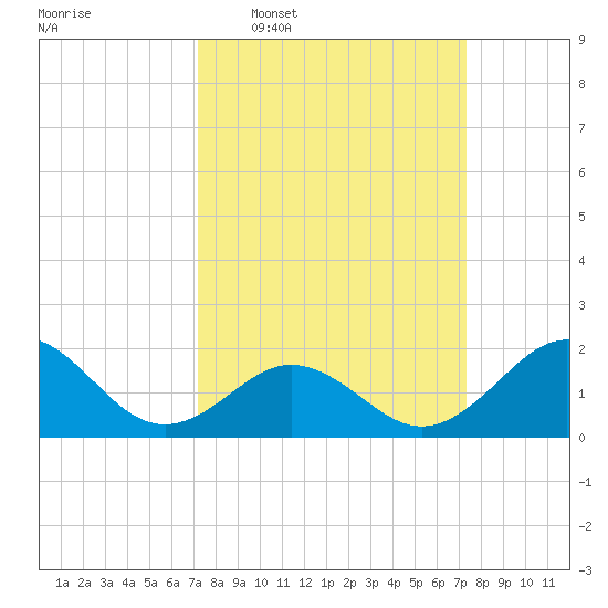 Emerald Isle tide chart for Wednesday, March 19, 2025