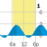 Emerald Isle tide chart for Saturday, March 1, 2025