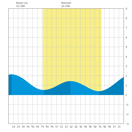 Emerald Isle tide chart for Friday, March 21, 2025