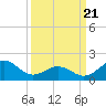 Emerald Isle tide chart for Friday, March 21, 2025