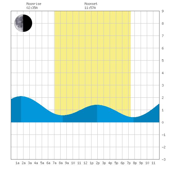 Emerald Isle tide chart for Saturday, March 22, 2025
