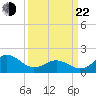 Emerald Isle tide chart for Saturday, March 22, 2025