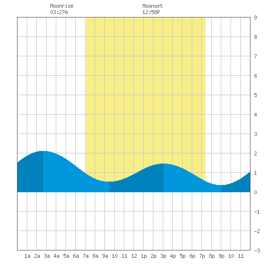 Emerald Isle tide chart for Sunday, March 23, 2025