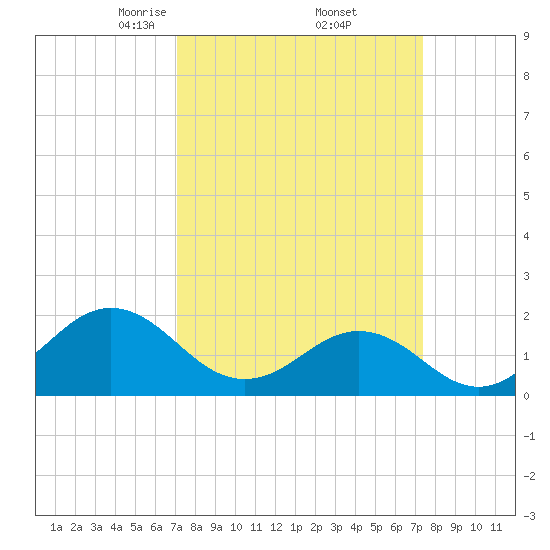 Emerald Isle tide chart for Monday, March 24, 2025