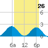 Emerald Isle tide chart for Wednesday, March 26, 2025