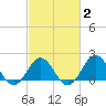 Emerald Isle tide chart for Sunday, March 2, 2025