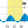 Emerald Isle tide chart for Sunday, March 30, 2025