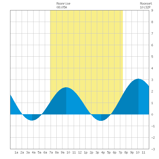 Emerald Isle tide chart for Monday, March 31, 2025