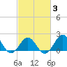 Emerald Isle tide chart for Monday, March 3, 2025