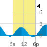Emerald Isle tide chart for Tuesday, March 4, 2025