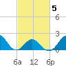Emerald Isle tide chart for Wednesday, March 5, 2025