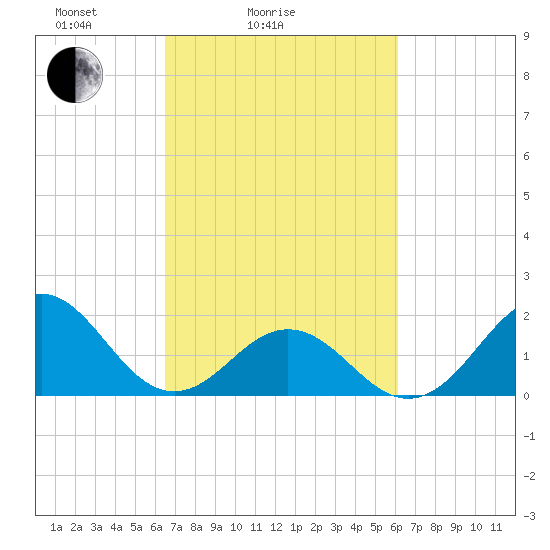 Emerald Isle tide chart for Thursday, March 6, 2025