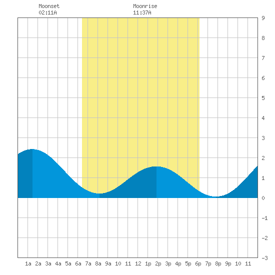 Emerald Isle tide chart for Friday, March 7, 2025