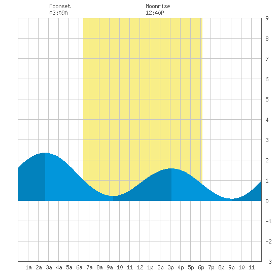 Emerald Isle tide chart for Saturday, March 8, 2025