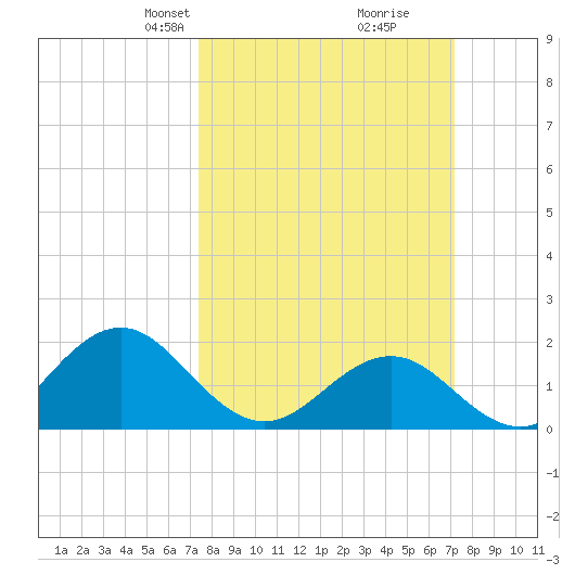 Emerald Isle tide chart for Sunday, March 9, 2025