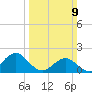 Emerald Isle tide chart for Sunday, March 9, 2025