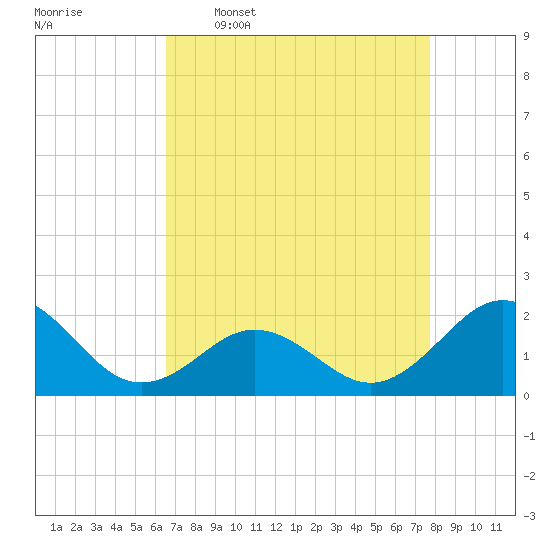 Emerald Isle tide chart for Thursday, April 17, 2025