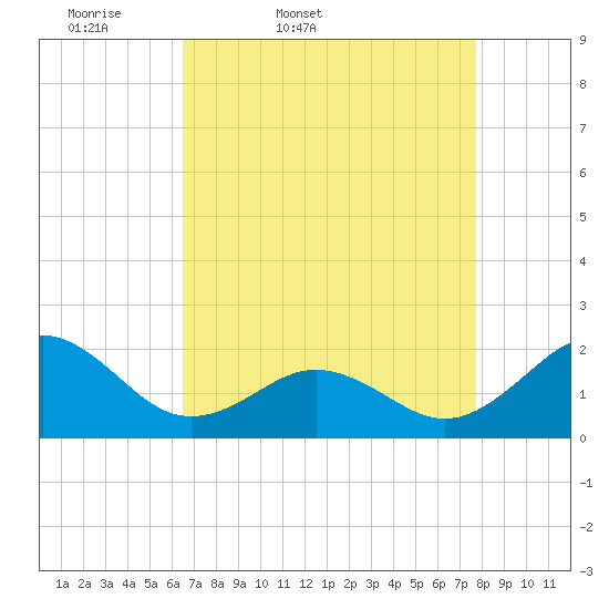 Emerald Isle tide chart for Saturday, April 19, 2025