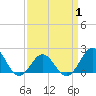 Emerald Isle tide chart for Tuesday, April 1, 2025