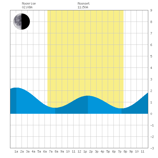 Emerald Isle tide chart for Sunday, April 20, 2025