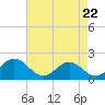 Emerald Isle tide chart for Tuesday, April 22, 2025