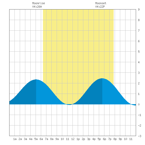 Emerald Isle tide chart for Thursday, April 24, 2025