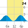 Emerald Isle tide chart for Thursday, April 24, 2025