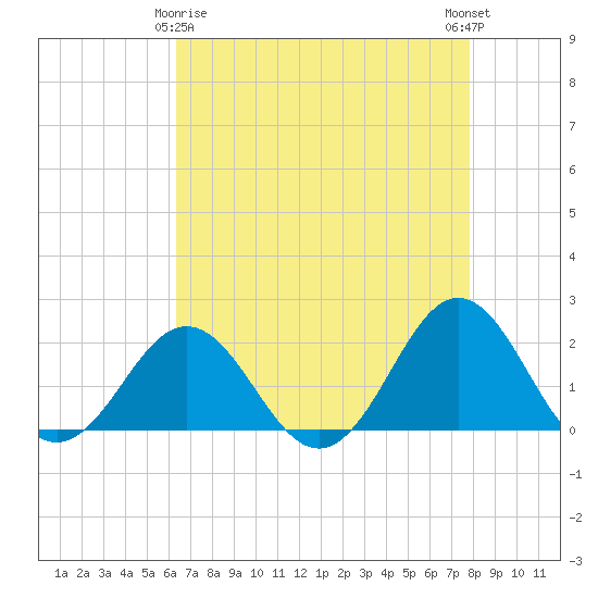 Emerald Isle tide chart for Saturday, April 26, 2025