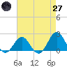 Emerald Isle tide chart for Sunday, April 27, 2025