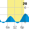Emerald Isle tide chart for Monday, April 28, 2025
