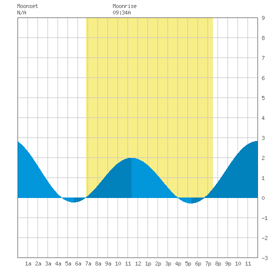 Emerald Isle tide chart for Wednesday, April 2, 2025