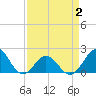 Emerald Isle tide chart for Wednesday, April 2, 2025