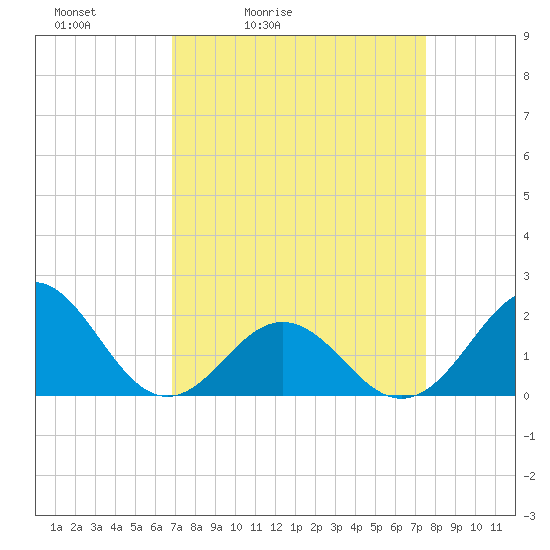 Emerald Isle tide chart for Thursday, April 3, 2025