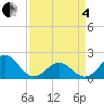 Emerald Isle tide chart for Friday, April 4, 2025