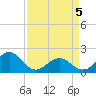 Emerald Isle tide chart for Saturday, April 5, 2025