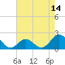 Emerald Isle tide chart for Wednesday, May 14, 2025