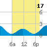 Emerald Isle tide chart for Saturday, May 17, 2025