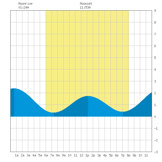 Emerald Isle tide chart for Monday, May 19, 2025