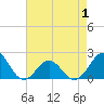 Emerald Isle tide chart for Thursday, May 1, 2025
