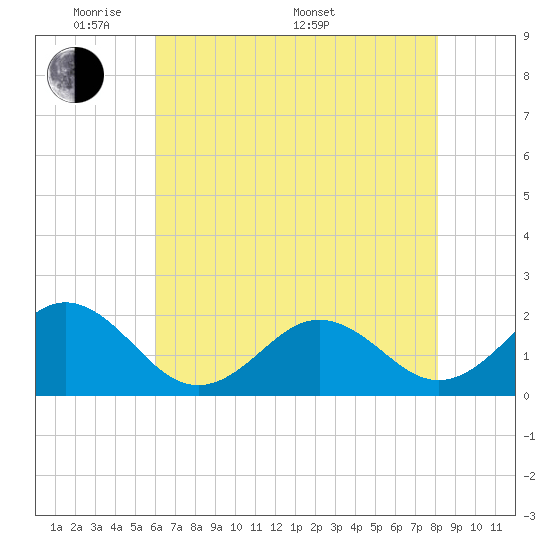 Emerald Isle tide chart for Tuesday, May 20, 2025