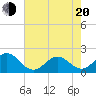 Emerald Isle tide chart for Tuesday, May 20, 2025