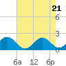 Emerald Isle tide chart for Wednesday, May 21, 2025