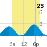 Emerald Isle tide chart for Friday, May 23, 2025