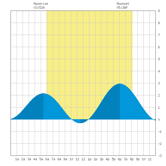 Emerald Isle tide chart for Saturday, May 24, 2025