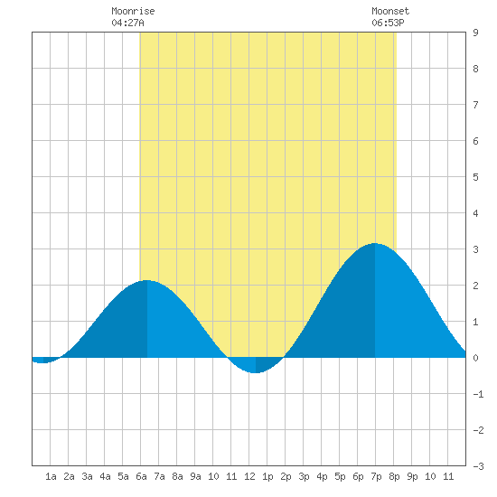 Emerald Isle tide chart for Sunday, May 25, 2025